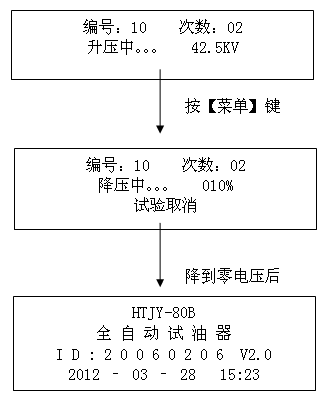 絕緣油介電強(qiáng)度測試儀正在升壓，按【菜單】鍵后顯示界面