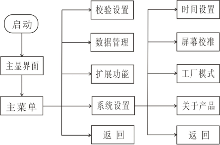 單相電能表現(xiàn)場(chǎng)校驗(yàn)儀系統(tǒng)設(shè)置