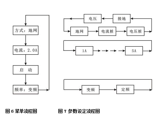 地網(wǎng)接地電阻測(cè)試儀菜單流程及參數(shù)設(shè)定流程圖