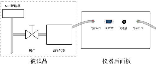 SF6智能微水測量儀正確連接進氣管和出氣管連接方法圖