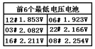 蓄電池放電監(jiān)測(cè)儀電池電壓數(shù)據(jù)極其電池號(hào)界面