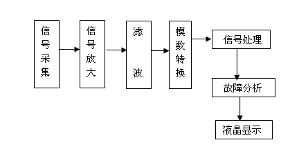 直流系統(tǒng)接地故障測(cè)試儀信號(hào)接收器原理圖