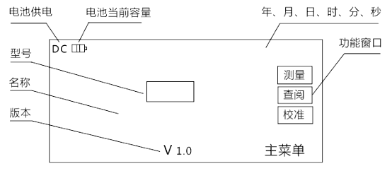 三相相位伏安表主菜單