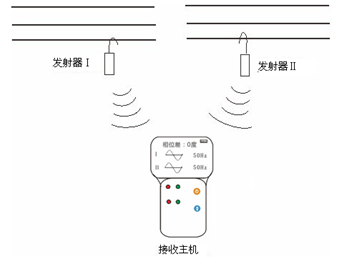 無線高壓核相器核相操作示意圖