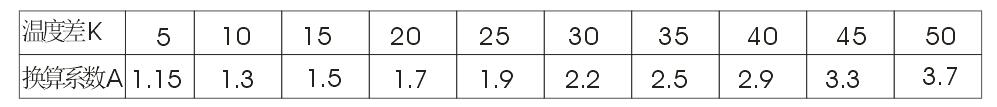 介損損耗測(cè)試儀溫度換算系數(shù)表