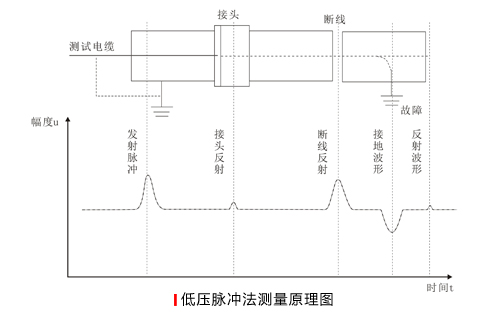 電纜故障低壓脈沖法