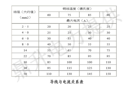 導(dǎo)線直徑與電流的關(guān)系表