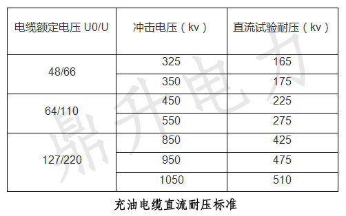 充油電纜直流耐壓標(biāo)準(zhǔn)